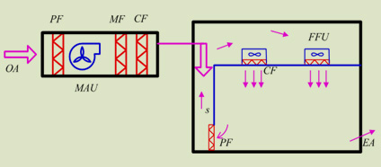 外气空调箱(MAU)及循环空调箱(RCU)方式