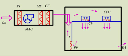 外气空调箱(MAU)及循环空调箱(RCU)方式加上 局部循环风机盘管(FCU)